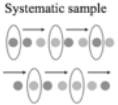 <ul><li><p>Definition: Select every K<sup>th</sup> element until the desire sample size is reached </p></li><li><p>No logical ordering/selection process, used when the population is too large to code</p></li></ul>