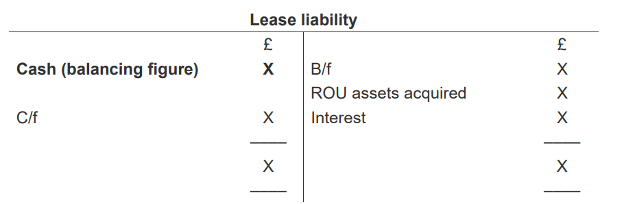 <p>Balance b/f X</p><p>ROU assets acquired X</p><p>Interest X</p><p>Cash (balancing figure) (X)</p><p></p><p>C/f X</p><p></p><p>Balancing figure includes payment of interest and capital repayment, if interest expense is on the credit side</p>