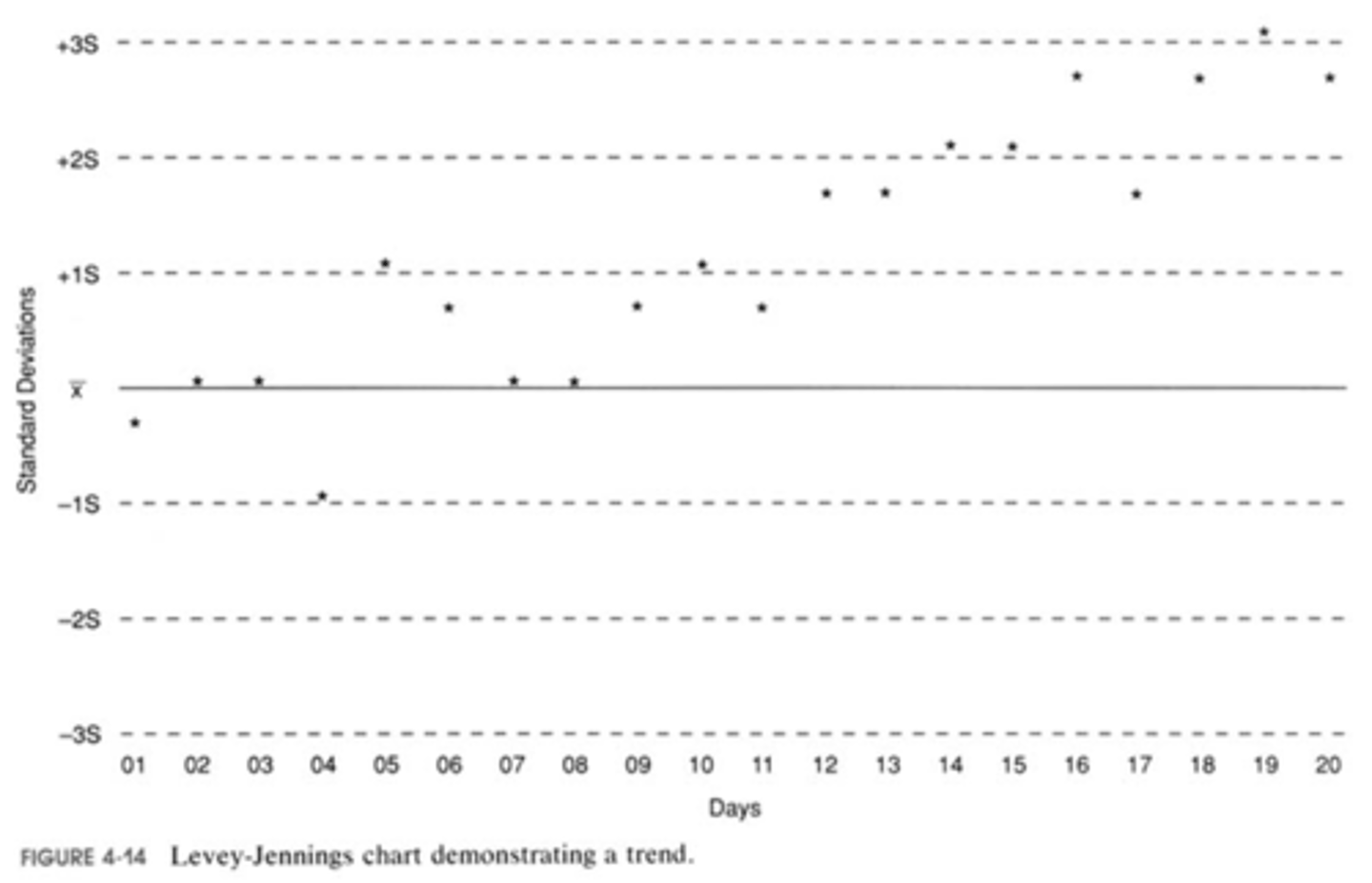 <p>a gradual change in one direction of the result away from the mean;</p><p>possible causes:</p><p>slow deterioration of reagents,</p><p>slow change in calibration standards,</p><p>slow failure of an instrument component</p>