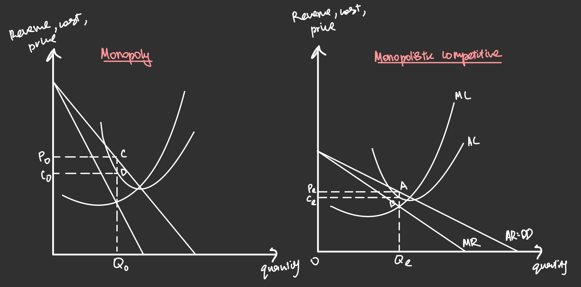 <p>Describe the graphs of monopolies and monopolistic competitive firms </p>