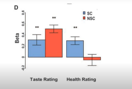 <p>SC = signal coorelates for both for taste and health rating </p><p>NSC = signal corrolates for only taste raiting.</p><p></p><p>vmPFC reprsents subjective value of the goal itself AND value lniked to multiple dimensions of the goa</p>
