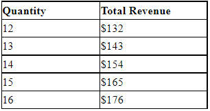 The table represents a demand curve faced by a firm in a competitive market. For this firm, the price of the product is
