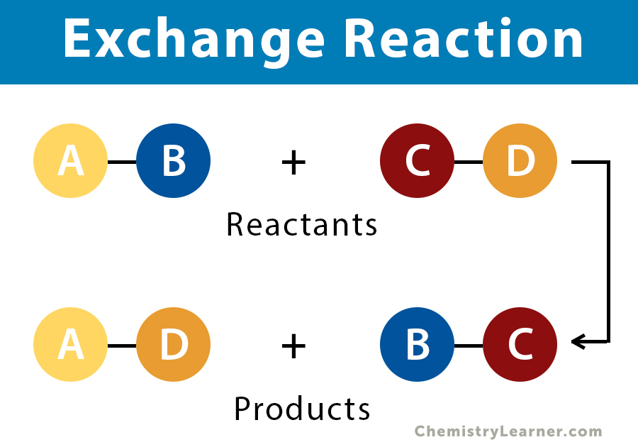 <p>when reactants exchange and combine</p>