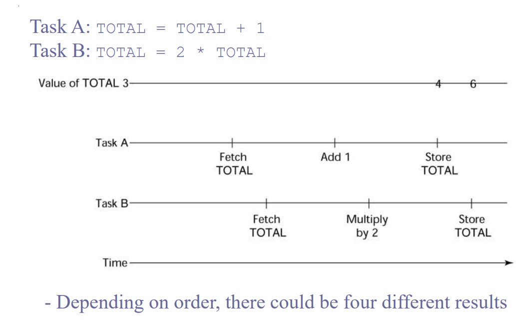 <p>Depending on order, there could be four different results</p>