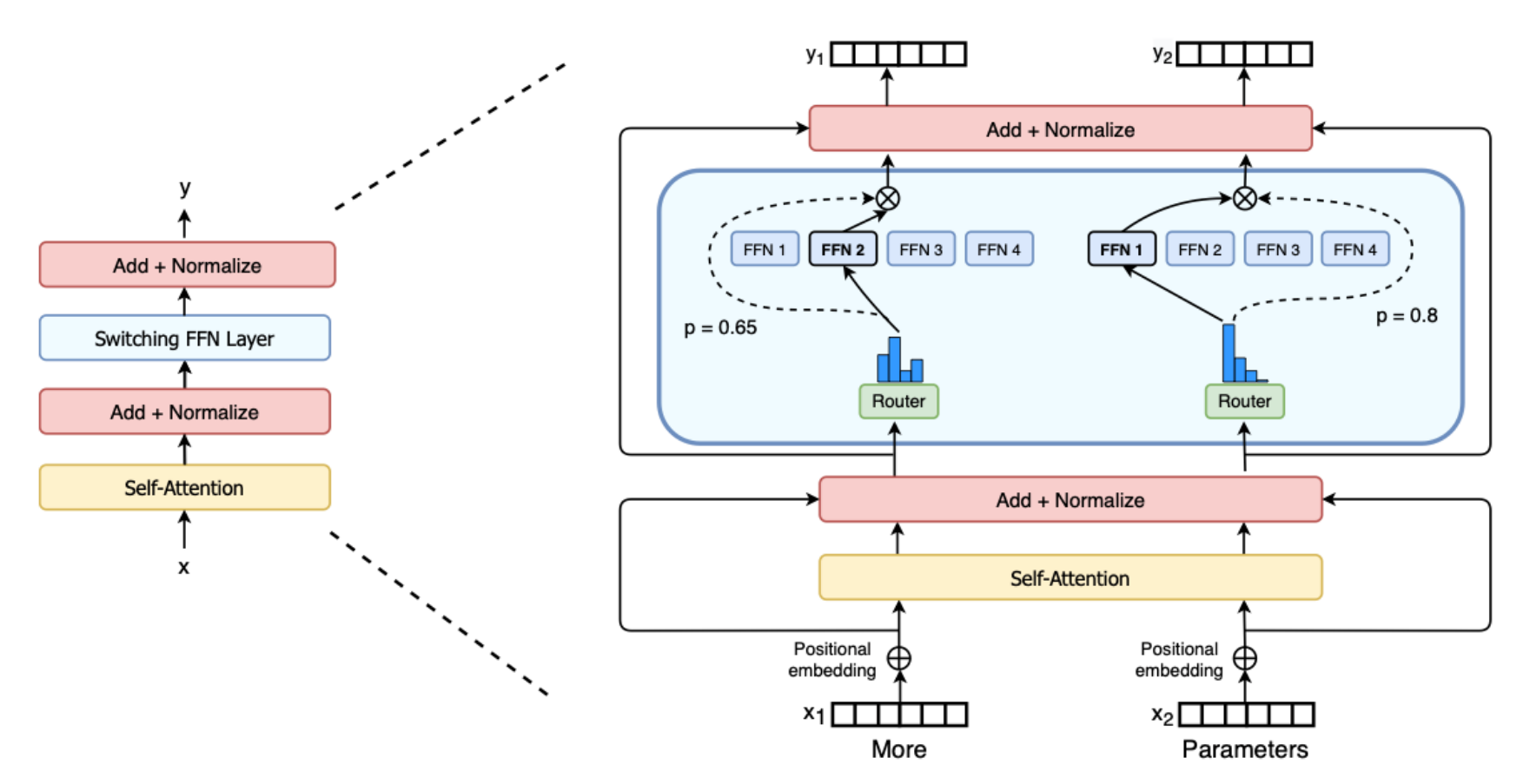<ul><li><p>Parameters of the model are <span style="color: yellow">split into disjoint blocks</span> → “experts”.</p></li><li><p>Each Token (input) is passed through a single (or few) blocks.</p></li><li><p>Router decodes which block should process the token.</p></li></ul><p></p><p>=&gt; No memory saving (all experts need to be on GPU), but better parallelization = <span style="color: yellow">faster inference</span>.</p><p></p>