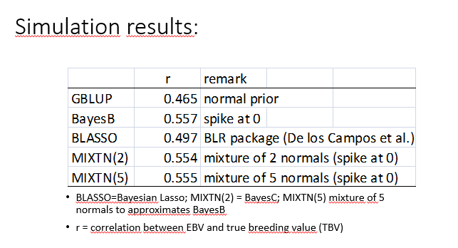 <p><span>• Simulation: 1 chromosome (100 cM); 30 QTL; 1000 SNPs, 200 phenotyped and genotyped animals to estimate SNP effects (training animals). Predicted are animals that are outside these 200 animals and are only genotyped.</span></p><p><span>•</span></p><p><span>•R=</span></p><p><span>•</span></p><p><span>• Assuming that many SNP effects are 0, implies that there is a spike at 0 when one plots the prior distribution.</span></p><p><span>•</span></p><p><span>•Methods without spike at 0 have accuracy 0.46-0.50 (here)</span></p><p><span>•</span></p><p><span>•Methods with spike at 0 have accuracy around 0.55 (here)</span></p><img src="https://knowt-user-attachments.s3.amazonaws.com/e1a0293d-efd2-4b19-a1f1-b23c4625ef8e.png" data-width="100%" data-align="center"><p></p>
