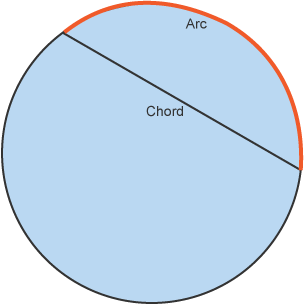 <p>A section of a circle’s circumference</p>