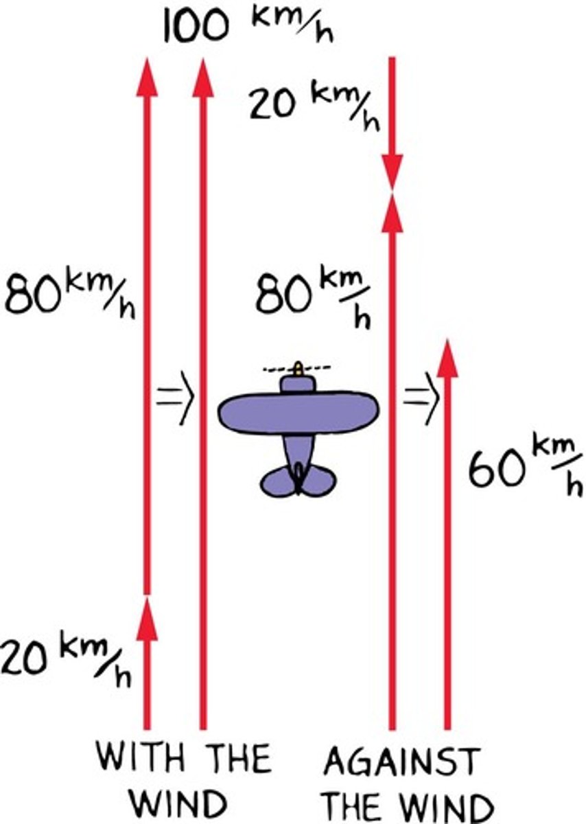 <p>Wind blowing perpendicular to the direction of motion.</p>