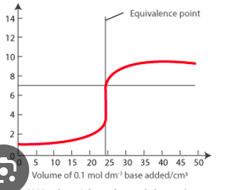 <p>What kind of acid and base are shown in this graph?</p>
