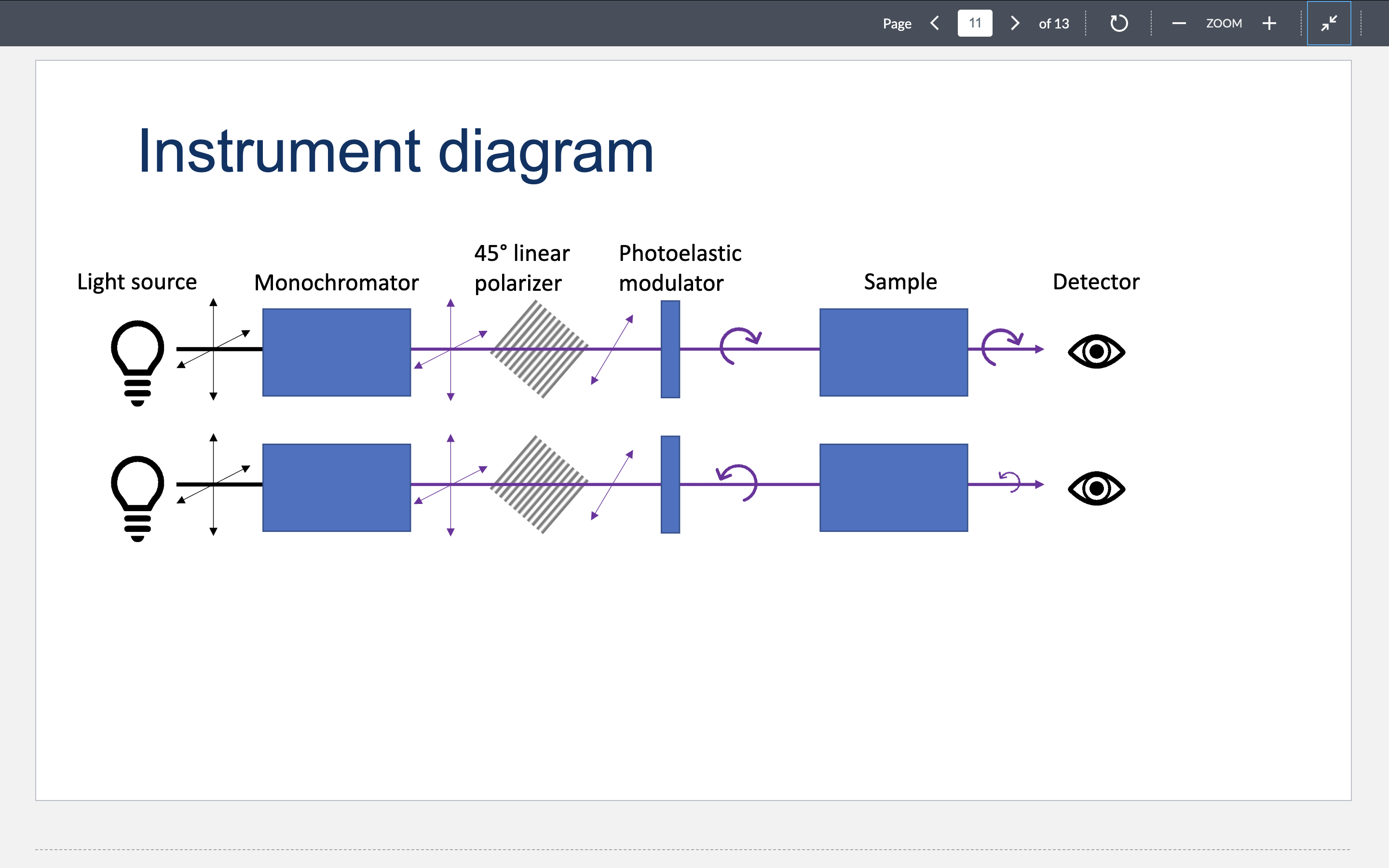 <p class="my-2 [&amp;+p]:mt-4 [&amp;_strong:has(+br)]:inline-block [&amp;_strong:has(+br)]:pb-2">The monochromater selects a specific wavelength for the light to absorb. The polarizer polarizes the light along a fixed direction (45°), preparing it for modulation. The photoelastic modulator rapidly alternates the polarization of light between left- and right-circular (or elliptical) polarization, essential for sensitive CD measurements. Finally, the light passes through the sample and its transmitted to the detector.&nbsp;</p><p></p>