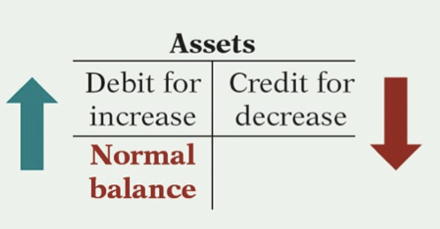 <p>Debits should exceed credits</p>