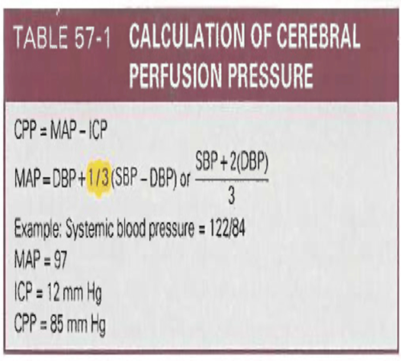 <p>-the pressure needed to ensure blood flow to the brain.</p><p>-normal: 60-100 mmHg (MAP-ICP)</p><p>-CPP &lt; 50 indicates ischemia and possible death</p>