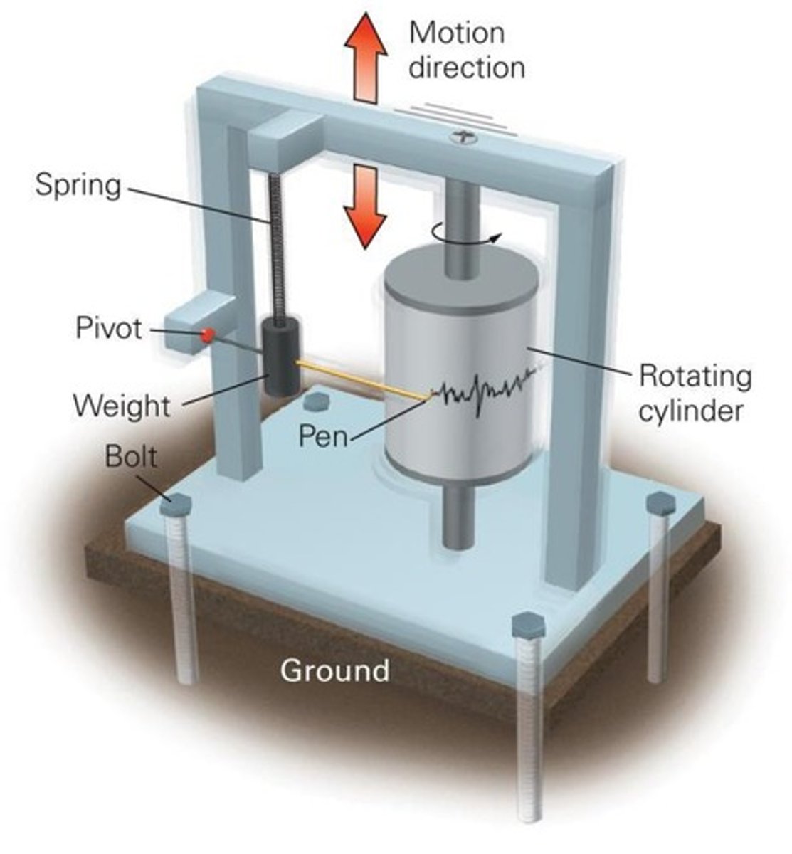 <p>An instrument that records ground motion produced by an earthquake, measuring both vertical and horizontal movements.</p>