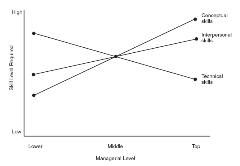 <p>… managerial level of the leader.</p><p></p><p>when managerial level is low:</p><p><em>most to least important</em></p><ul><li><p>technical skills</p></li><li><p>interpersonal skills</p></li><li><p>conceptual skills</p></li></ul><p></p><p>when managerial level is high:</p><p><em>most to least important</em></p><ul><li><p>conceptual skills</p></li><li><p>interpersonal skills</p></li><li><p>technical skills</p></li></ul><p></p><p>also dependent on type of organization (low-level vs. top-level managers), leader stress (low stress = stronger relationship between leader intelligence and subordinate performance), external environment, etc.</p>