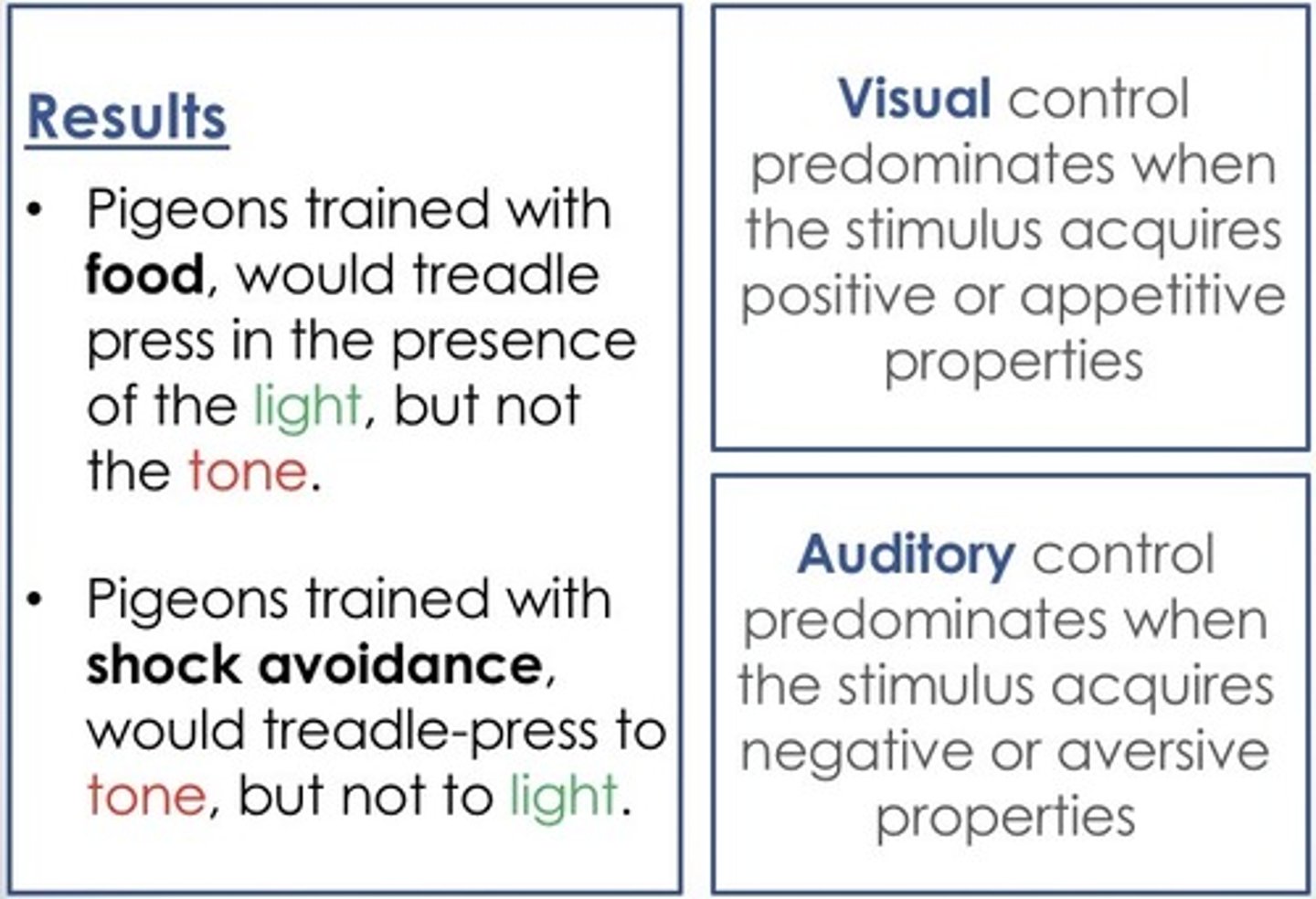 <p>Development of stimulus control depends on reinforcement use.</p><p>Certain types of stimuli more likely to gain control over instrumental behavior in appetitive rather than in aversive situations.</p><p>Example: Pigeons were trained to treadle-press in the presence of a light-tone compound stimulus.</p><p>Light-Tone = Reinforcement</p><p>No Light-Tone = No Reinforcement</p><p>Grp 1: Reinforcement = Food (appetitive stimulus)</p><p>Grp 2: Reinforcement = No Shock (avoiding aversive stimulus)</p><p>Test: How does each grp respond to Light alone? Tone alone?</p>