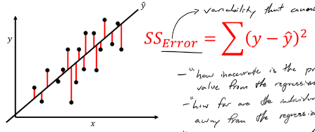 <ul><li><p>variability that cannot be explained by the regression model</p></li><li><p>“how far are the individual values from the regression line”</p></li><li><p>“is it doing better then the mean at a best guess”</p></li></ul><p></p>