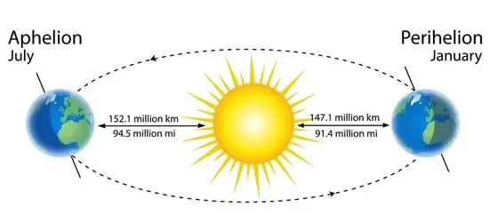 <p><span style="background-color: transparent;"><strong><span>Aphelion &amp; Perihelion</span></strong></span></p>