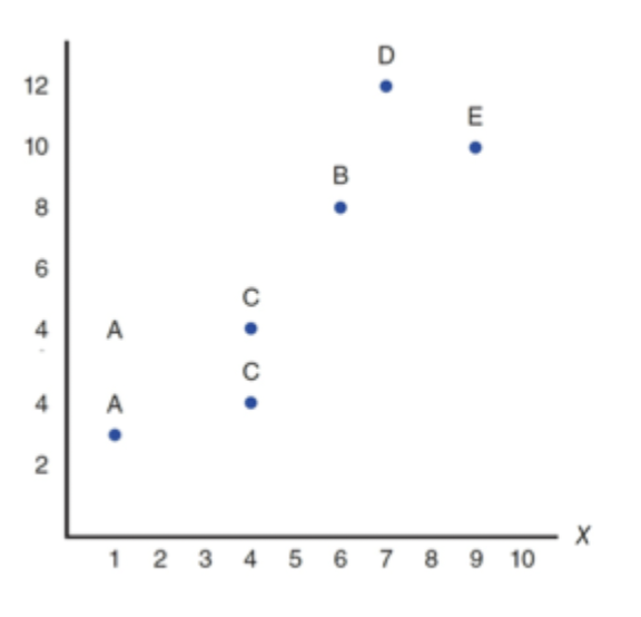 <ul><li><p>scored can be shown in a scatter plot graph</p></li><li><p>Each individual score is shown as a single dot w/ a horizontal coordinate x and a vertical coordinate y</p></li><li><p>benefits: allows you to see the characteristics of the relationship between the two variable</p></li></ul><p></p>