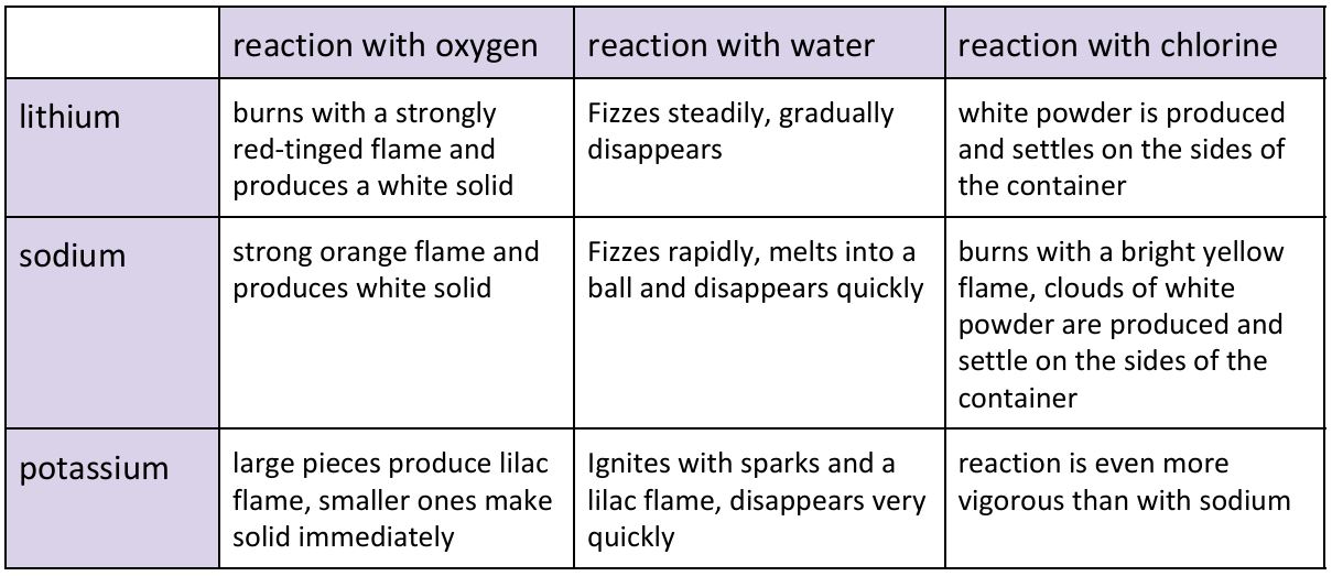 <p>High density, strong, malleable, good heat and electricity conduction</p><ul><li><p>group 1, react with water to create alkaline solution and hydrogen, react with oxygen to create oxide, reacts with chlorine to form white precipitate </p></li></ul><p></p>