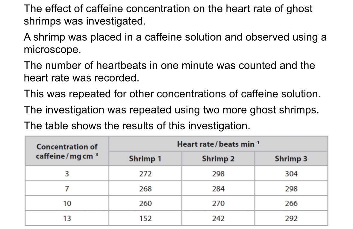 <p>State and justify the variable relating to the caffeine solution that should have been controlled</p>