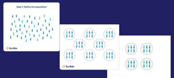 <p>Population is split into clusters, and then a random sample of clusters is selected </p>