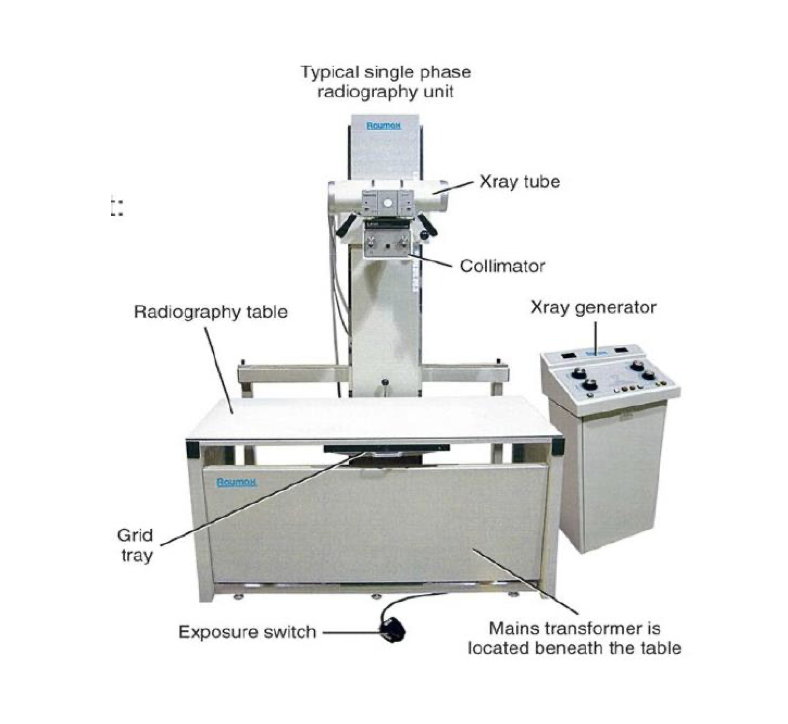 <p>different parts of the x-ray machine</p>