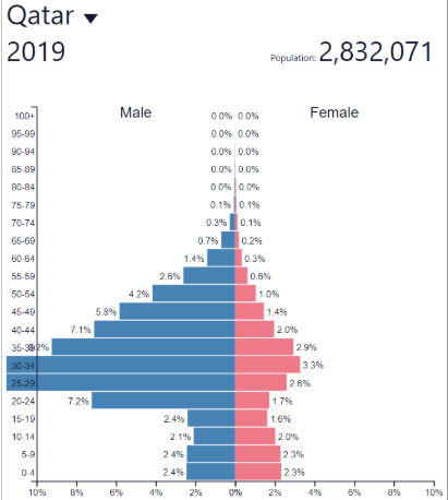 <p>Heavy oil producing countries around the Persian Gulf</p><ul><li><p>High proportion of young male migrant workers</p></li></ul><p></p>