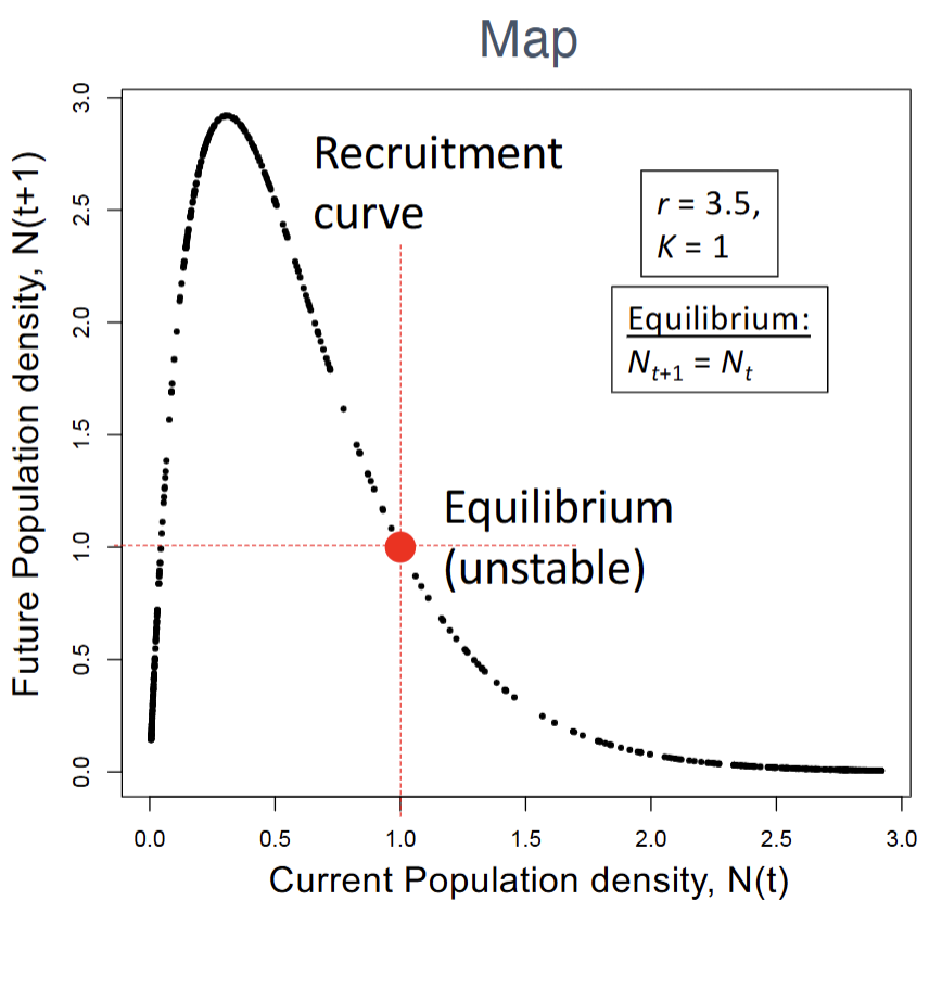 <p>X-axis=Current population density, N(t)</p><p>Y-axis=Future population density, N(t+1)</p>