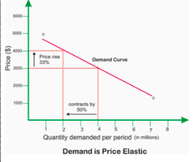 IF PED IS GREATER THAN 1
when a change in % in price results in a greater change in % demanded
firm should NOT raise their prices because a rise in price would result in less revenue
firms should lower their prices