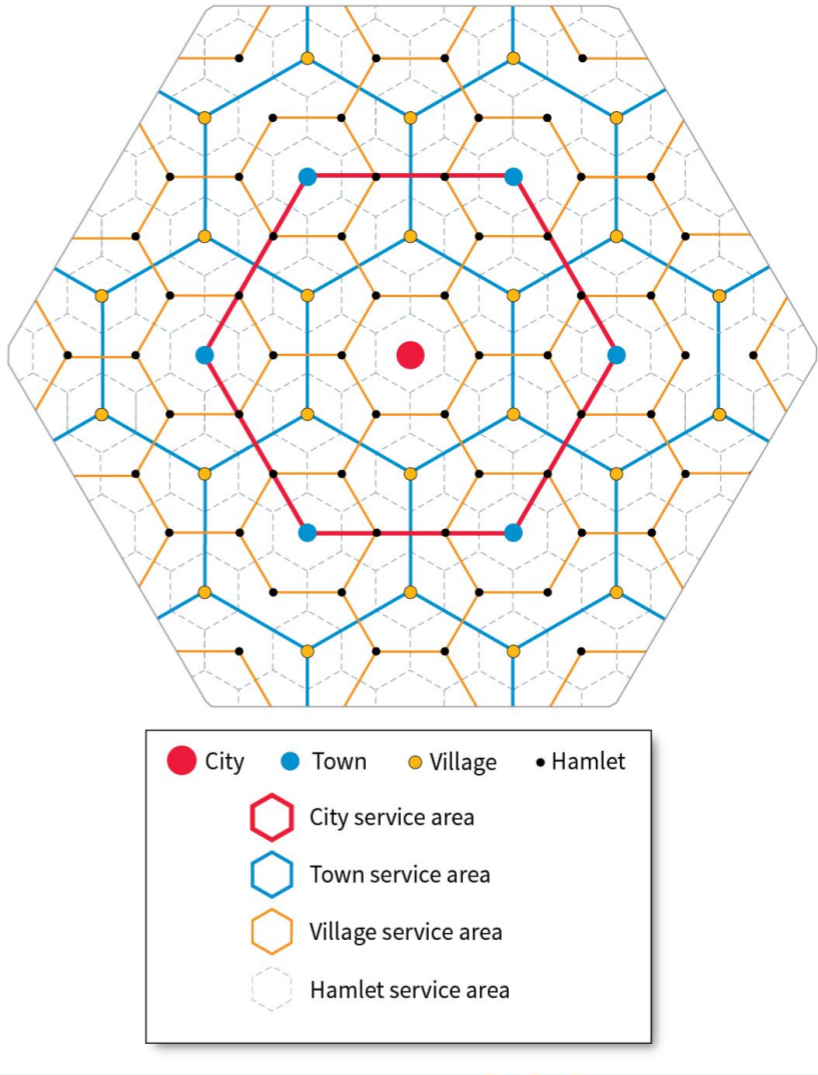 <p>a model, developed by Walter Christaller, that attempts to understand why cities are located where they are</p><ul><li><p>Central place - Location where people go to receive goods/services</p><ul><li><p>Market area: zone that contains people who will purchase goods or services; surrounds each central place; hexagonal hinterlands</p></li></ul></li><li><p>4 factors considered:</p><ul><li><p>Type of people most likely to use the services</p></li><li><p>Maximum distance consumers were wiling to travel</p></li><li><p>Minimum # of people needed to support the services</p></li><li><p>Accessibility of service</p></li></ul></li><li><p>Travel distances dictate the placement of settlements in the urban hierarchy and their surfaces</p><ul><li><p>Low-order services (gas station, grocery store, regularly purchased household items) → Lower threshold and range</p></li><li><p>Medium-order services (restaurants, movie theaters, shopping malls)</p></li><li><p>High-order services (stock market exchanges, major sports teams [super bowl], research hospital, etc) → Higher threshold and range</p></li></ul></li><li><p>Large cities can not be too close to each other because they would infringe on each others hinterlands</p></li></ul>