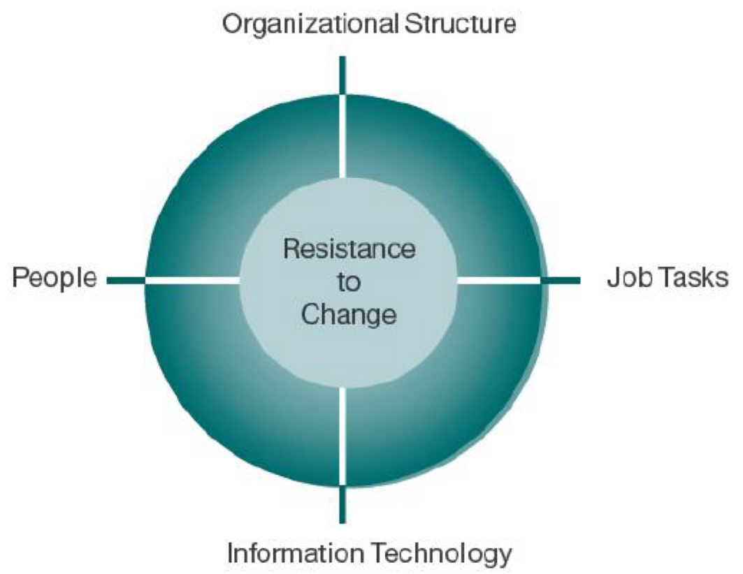 <p>- Structure of organisation</p><p>- Tasks affected by innovation</p><p>- Nature of the innovation</p><p>- Culture of organisation</p>