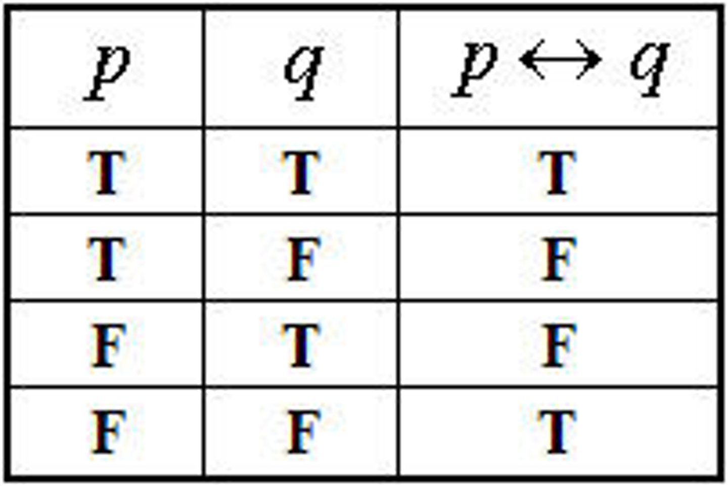 <p>if and only if (↔) is true when the two statements have the same truth value.</p>