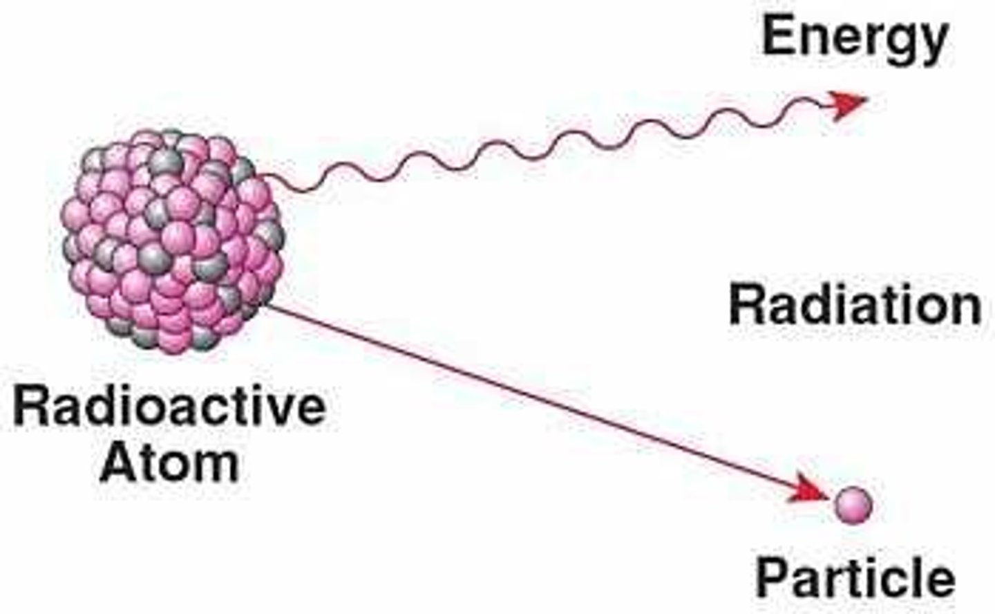 <p>energy and particles given off during nuclear decay</p>