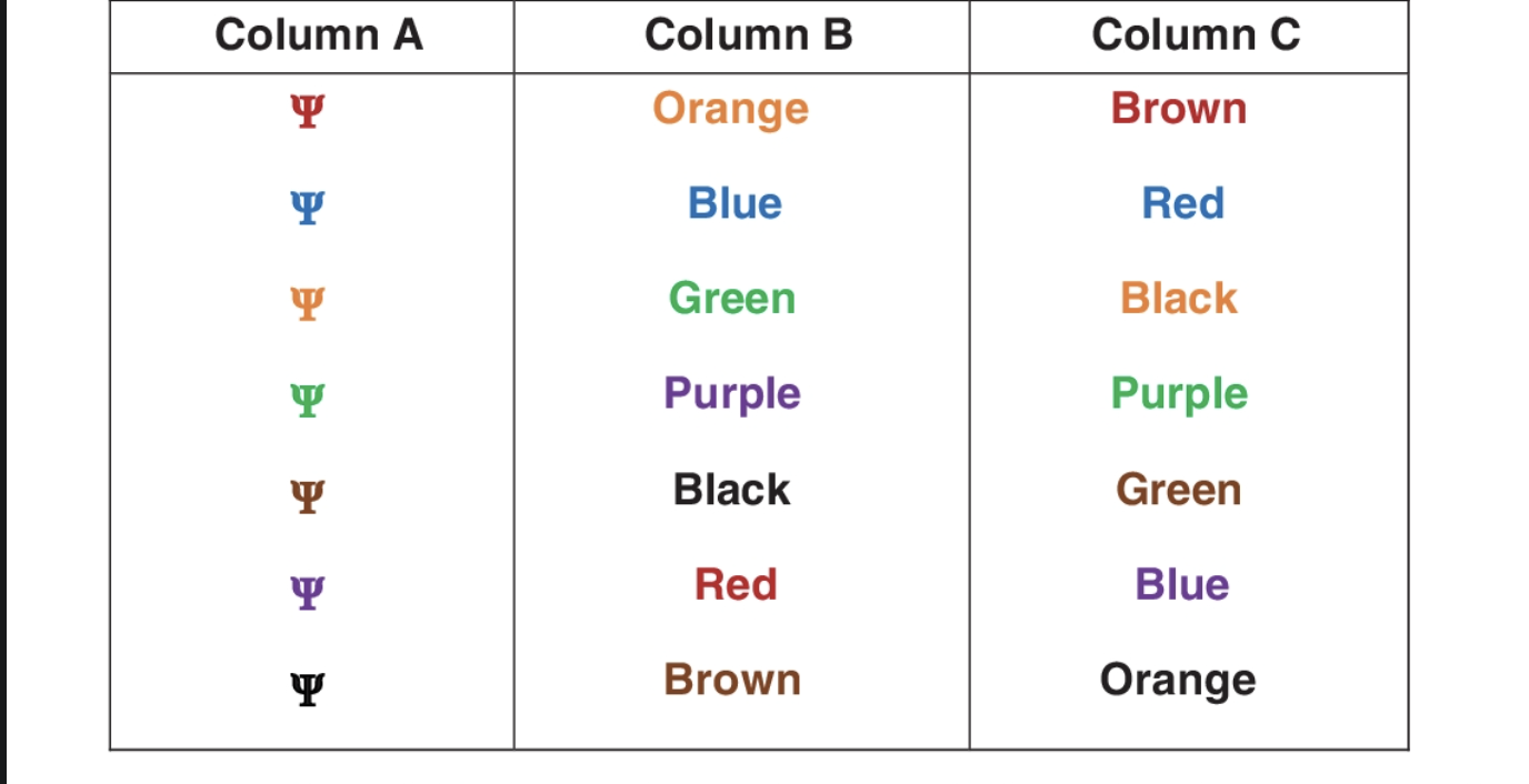 <p>Participants were given a list of words, blocks, or symbols and asked to name the print color (the name of the color, and the color of the text we usually different, they would have to name the color of the text, not the words)</p><p>Consider the gold standard tol attentional measures becuse it demonstrates the distinction between automatic and controlled processing (reading is automatic; naming print color is controlled task)</p>