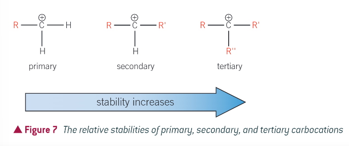 <p>by the number of alkyl groups attached to the positively charged carbom atom</p>