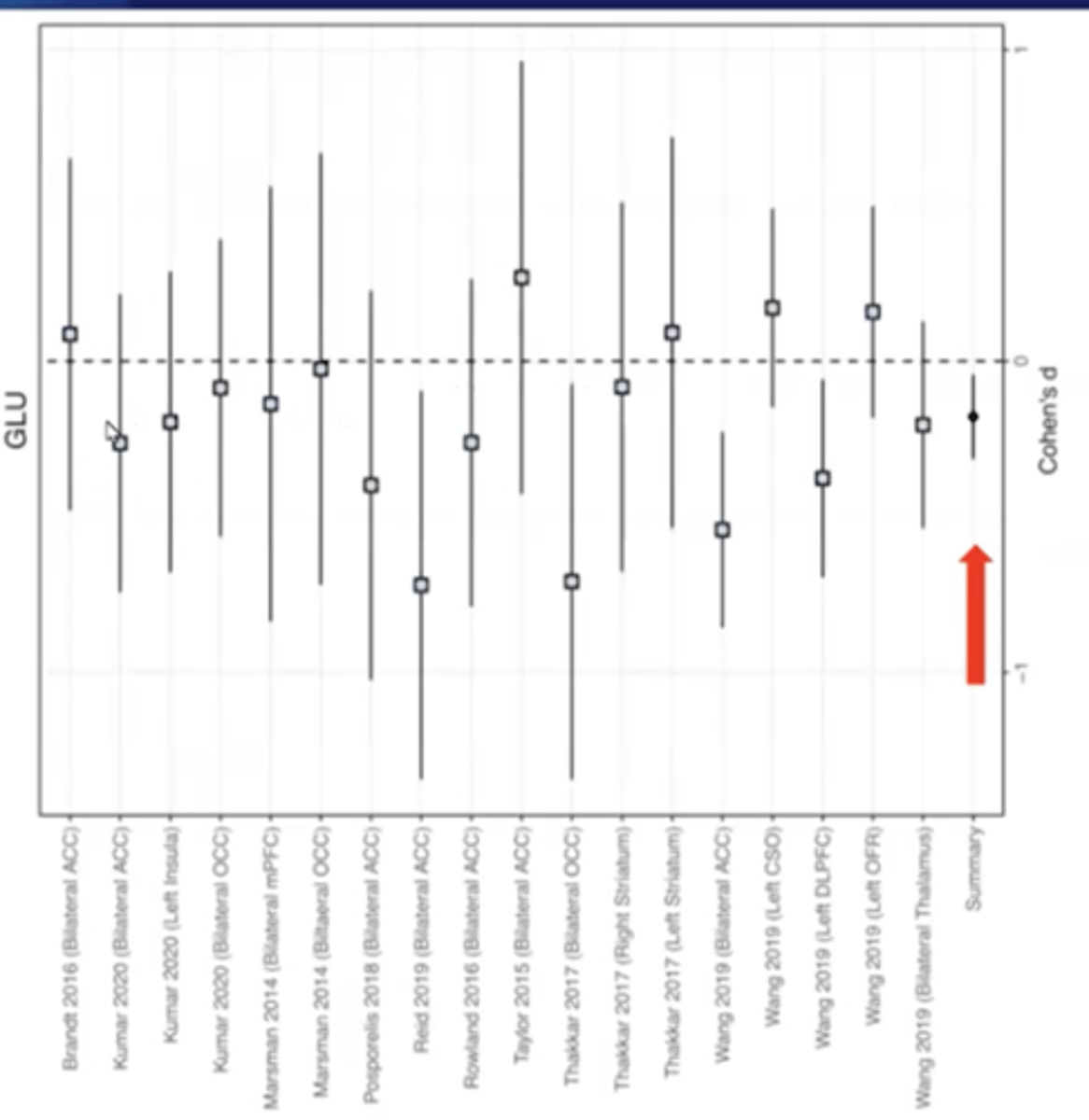 <p>Decreased levels of glutamate in Schizohrenic patients compared to controls (healthy individuals) </p><p>- cohen's d found glutamate levels lower in individuals with Sz (significant result) </p>