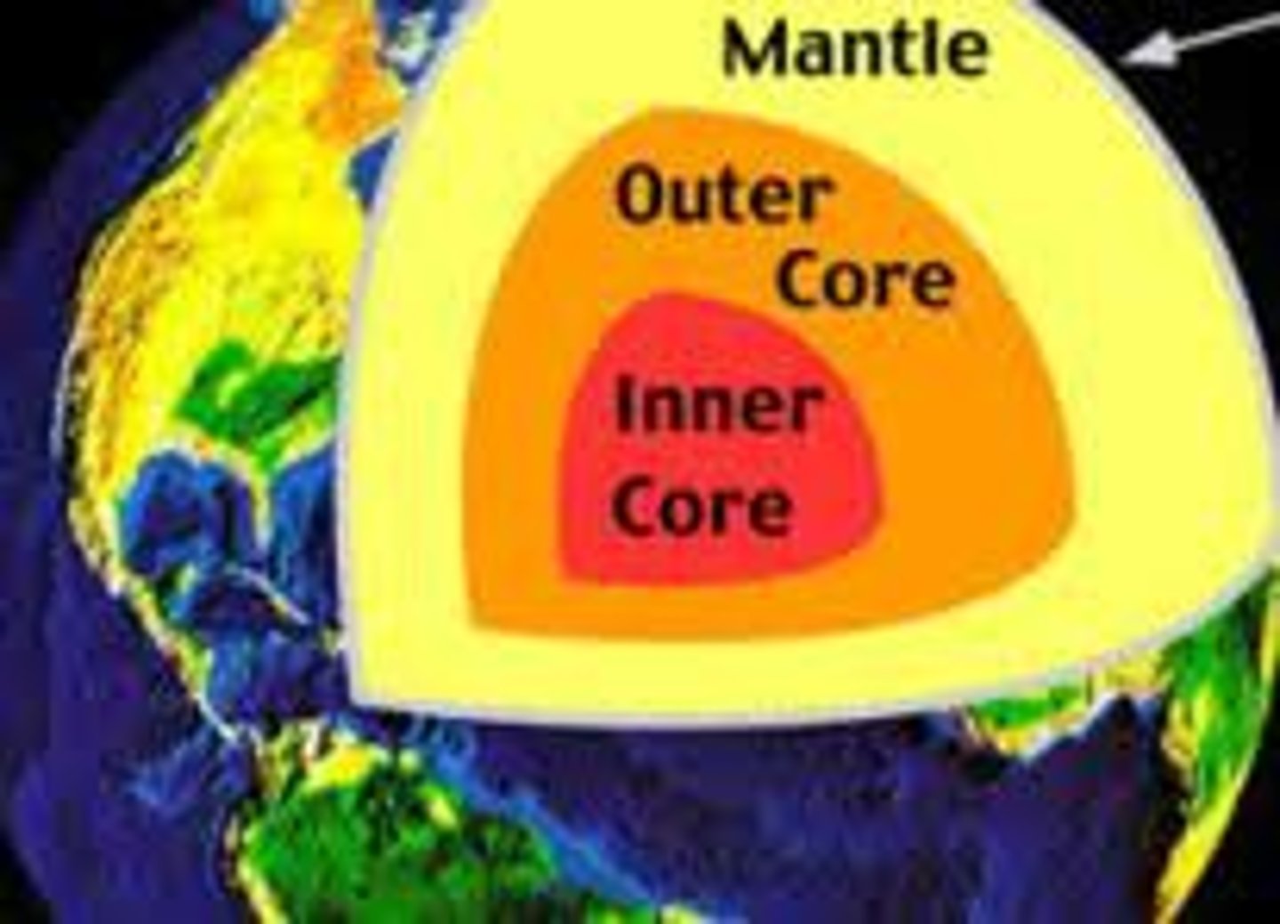 <p>made of liquid metal (iron and nickel).</p><p>Heat makes it move around and makes a magnetic field-convection currents responsible for earth's magnetic field</p>
