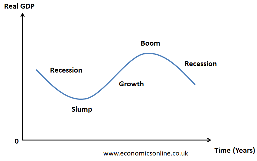 <p>a model that describes the fluctuations in the level of economic activity of a country over time, thus creating a long-term trend in economic growth in the economy</p><ul><li><p>shows booms, slumps, recessions and recoveries</p></li><li><p>shows the long-term growth trend by establishing the trend from actual data of economic activity</p></li></ul>