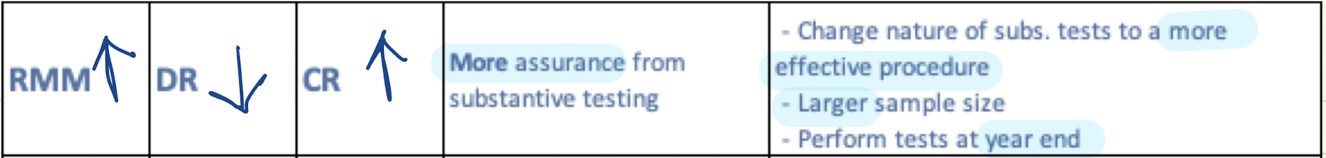 <p>Detection risk decreases, control risk increases</p>