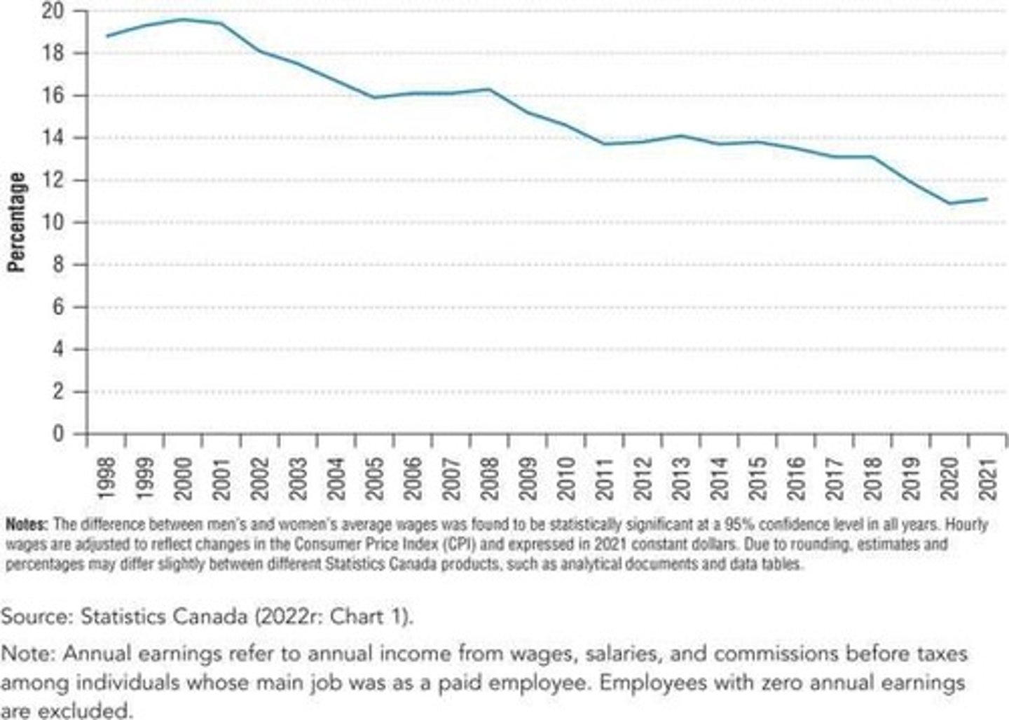 <p>The ratio of male wage to female wage among employees ages 25 to 54 in Canada, from 1998 to 2021.</p>