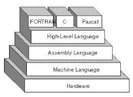<p>a language composed of words and algebraic notation that can be translated by a complier into assembly language</p>