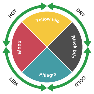 <p>The four humours were linked to the seasons and had a temperature and dryness linked to them, as seen in the photo. If one was out of balance, then a treatment involving the opposite temperature and wet/dry was given</p><p>E.g. if there was too much phlegm in the body, which was cold and wet, then something hot and dry would be made the treatment, such as a chilli</p>