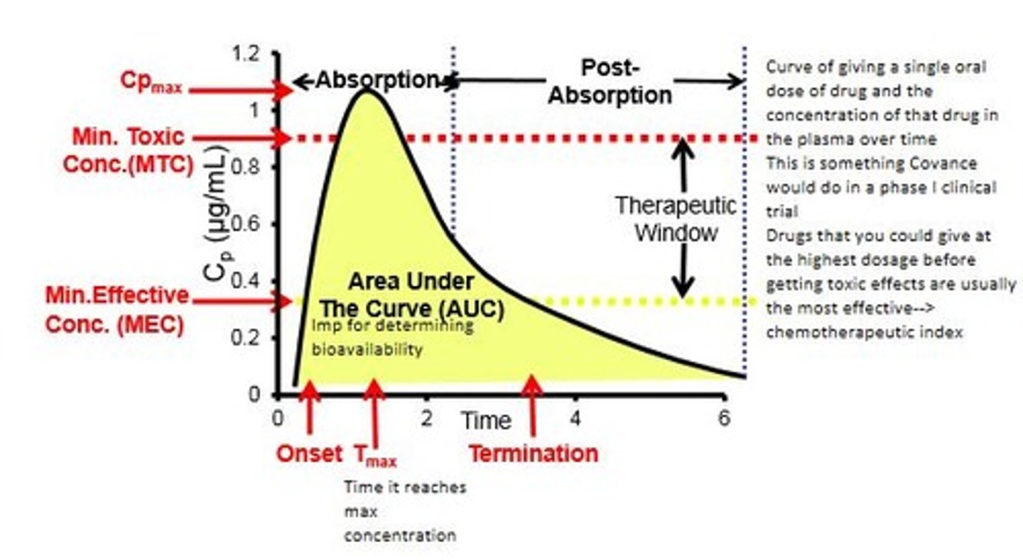 <p>positive slope means as time increases, concentration increases= absorption exceeds elimination</p><p>negative slope means as time increases, concentration decreases= elimination exceeds absorption</p>