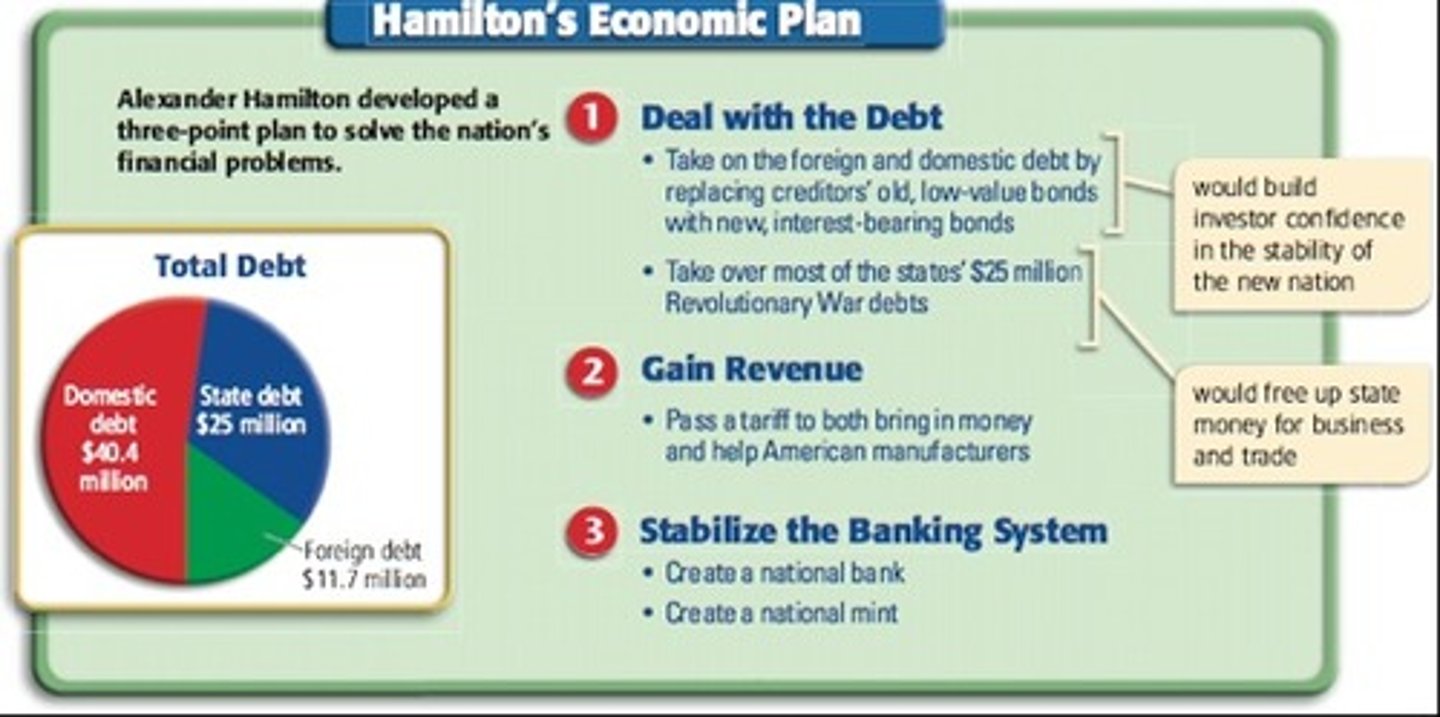 <p>* Create a national bank</p><p>* National government would take over all debts from states and nation</p><p>* Protective Tariff</p><p>* Hamilton wanted to stabilize US economy</p>