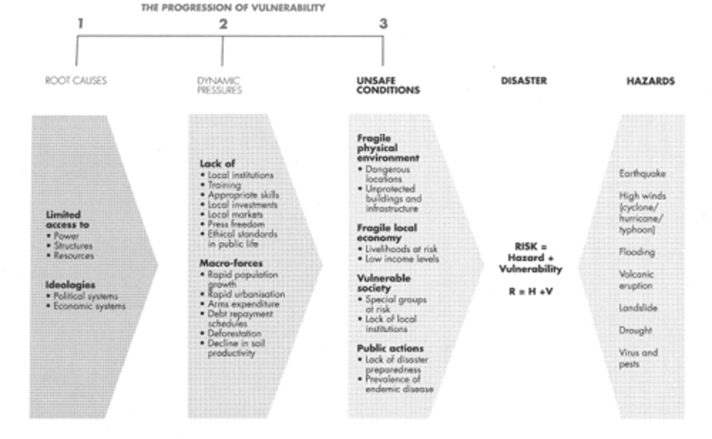<p>Disasters occur at the intersection of vulnerability and risk</p>