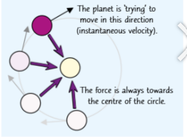 <ul><li><p>For an object to accelerate, there must be a force acting on it. This force is directed towards the centre of the circle.</p></li><li><p>This force would cause the object to just fall towards whatever it was orbiting, but as the object is already moving, it just causes it to change its direction.</p></li><li><p>The object keeps accelerating towards what it's orbiting but the instantaneous velocity (which is at a right angle to the acceleration) keeps it travelling in a circle.</p></li><li><p>The force that makes this happen is provided by the gravitational force (gravity) between the planet and the Sun (or between the planet and its satellites).</p></li></ul><p></p>