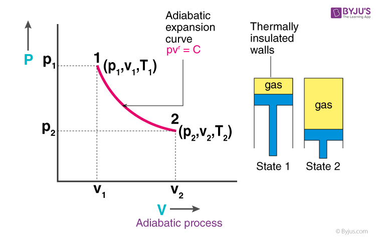 <p>adiabatic process </p>