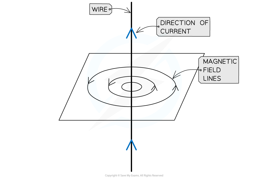 <p>… plotting compasses</p><ul><li><p>The compasses would produce a magnetic field lines pattern that would look like the following:</p></li></ul>