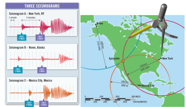 <p>A method to find epicenter, need at least 3 recording centers. To find, measure time from P to S lag time. Travel time graph, distances for each, mark a line. See where the 3 intersect. </p>