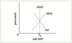 <p>In the Long-Run AS is Inelastic and is determined by supply side policies rather than AD.</p>